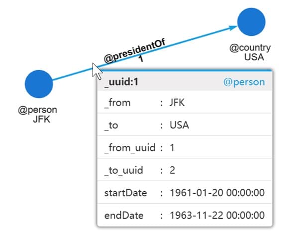 Edge Property Graph Model