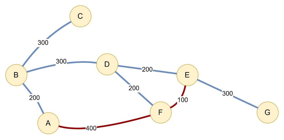 Graph algorithms for analytics