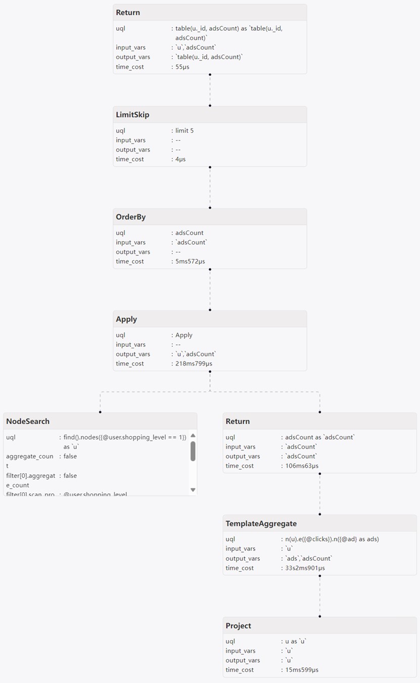 Query plan and time cost for the UQL statement